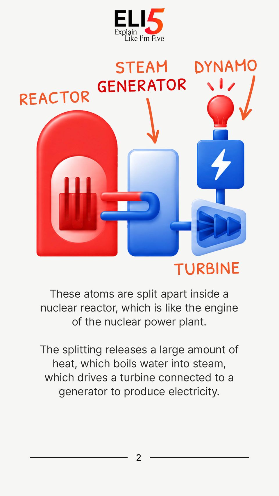 Explain Like I'm 5: Nuclear Power (Part 2) 2