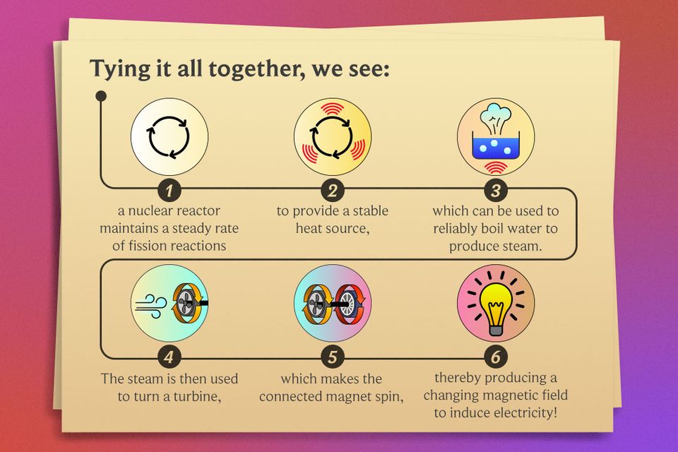 Infographic: how a nuclear reactor generates electricity in six steps, from a steady fission reaction to a steam turbine and a generator